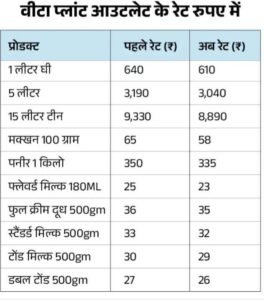 हरियाणा में वीटा ने घटाए दूध, घी और पनीर के दाम, GST दरों में कमी का असर22 सितंबर से लागू हुई नई कीमतें |
